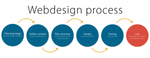 web tasarım süreci